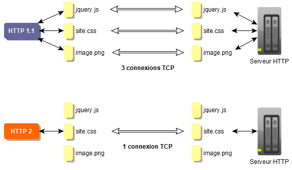 multiplexing HTTP2