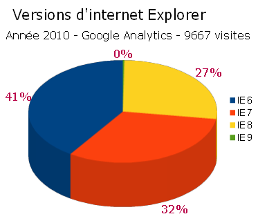 Proportion versions Internet Explorer