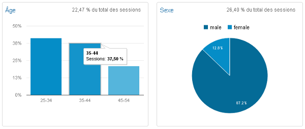 Google analytics données démographiques (âge,  sexe)