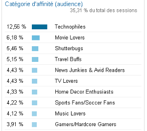 Google analytics centres d’intérêt, catégories