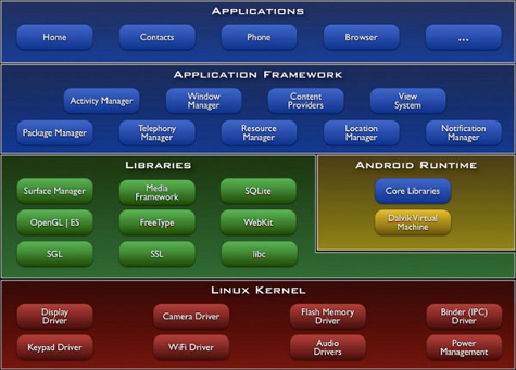 Architecture des images systèmes Android