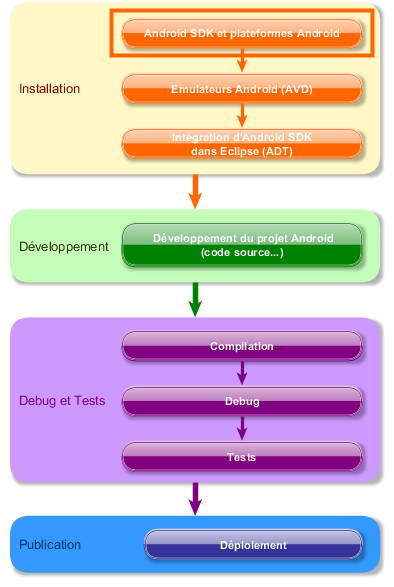 Cycle de vie d’une application Android, installation de Google Android SDK