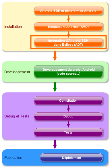 Cycle de vie d’une application Android, intégration de Google Android SDK dans Eclipse