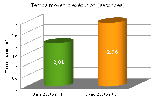 performances google +1 temps