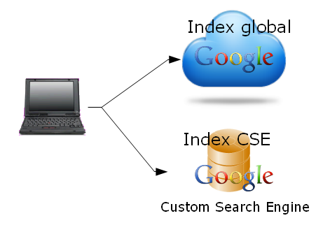 google index