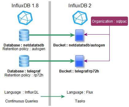 InfluxDB v2  - DBRP v1 to buckets v2