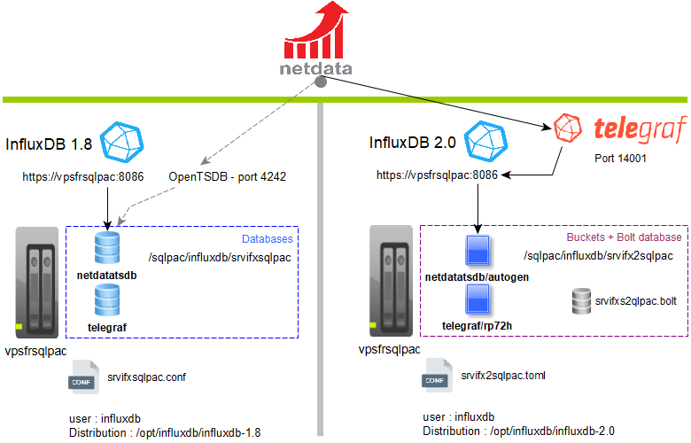 InfluxDB v2 - OpenTSDB to Telegraf