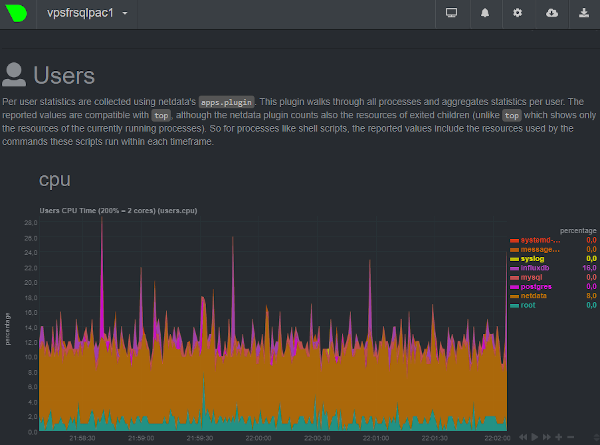 NetData Cpu usage