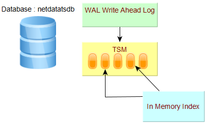 InfluxDB - TSM et In Memory Indexing