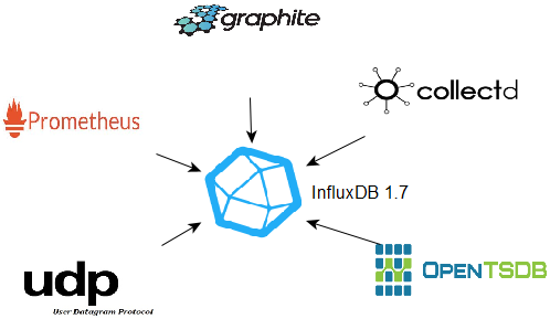 InfluxDB Procoles supportés