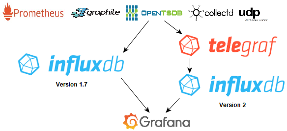 Influxdb v1 v2 Time Series protocols