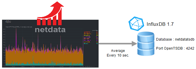 NetData OpenTSDB Influxdb v1.7