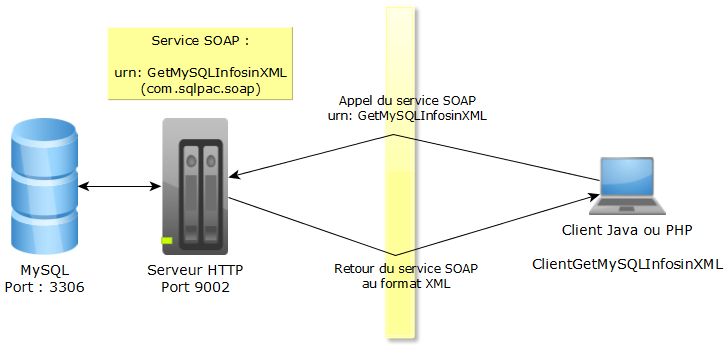schema SOAP exemple GetMySQLInfosinXML