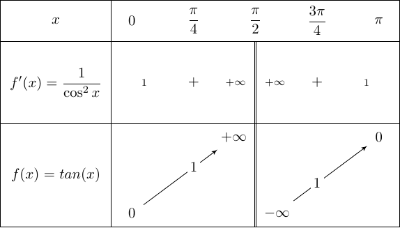 tkz-tab, tkzTabSlope