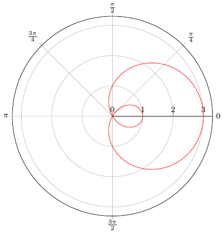 Courbes polaires, tracé en radians