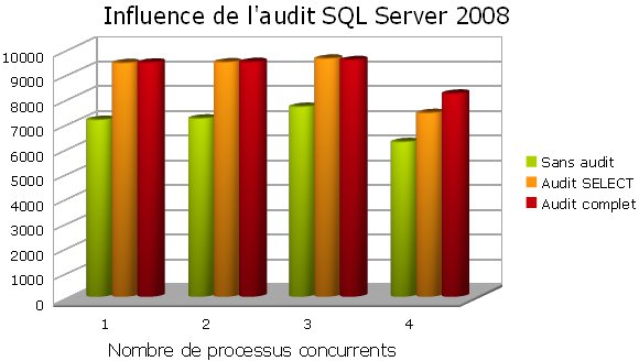 Benchmark performances audit trail SQL Server 2008