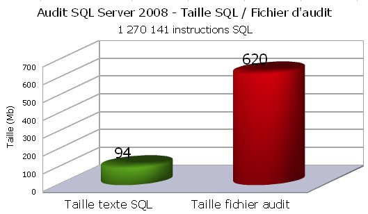 SQL Server 2008 Audit taille fichiers
