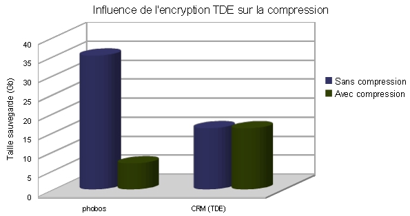 influence de l’encyrption sur la compression