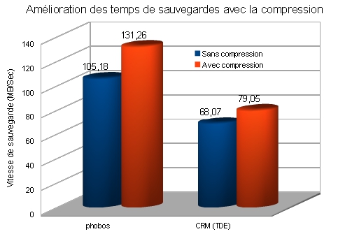 amélioration des temps de sauvegarde avec la compression