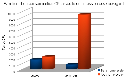 Evolution de la consommation CPU avec la compression des sauvegardes