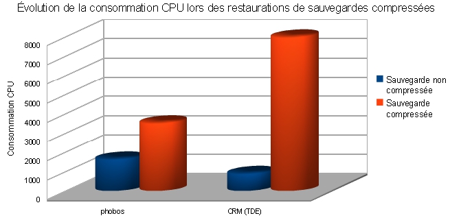 Evolution de la consommation CPU lors des restaurations de sauvegardes compressées