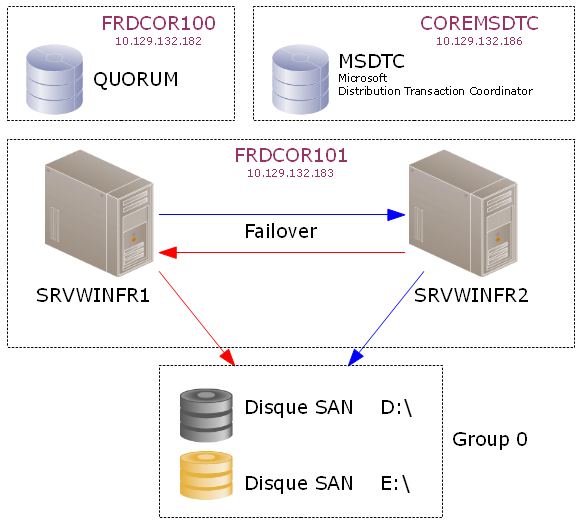 schema cluster SQL Server 2008