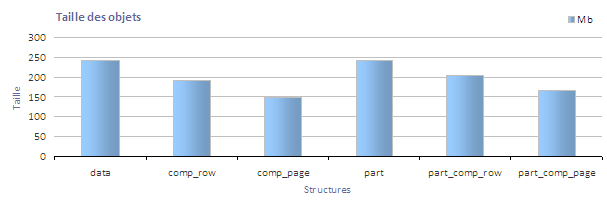 benchmark compression taille des objets