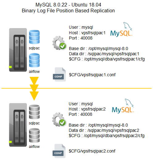 Binary log file position based replication