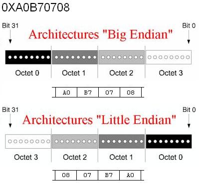 ordre de lecture des octets little endian big endian