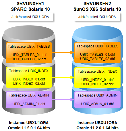 contexte migration instance Oracle 11g cross plateforme