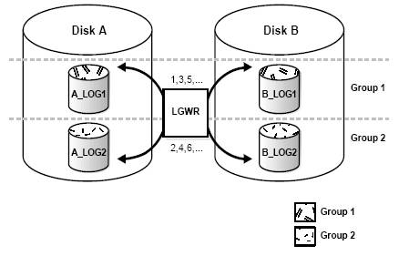 Multiplexage redo logs