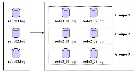 Cas pratique redo logs