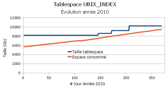 Evolution tablespace ubix_index