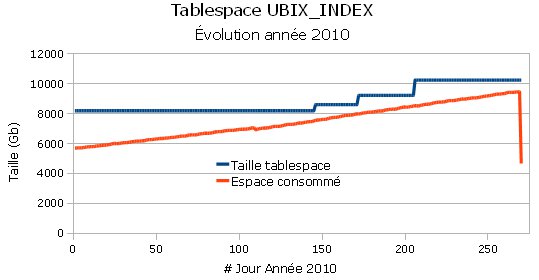 Evolution tablespace post reorg ubix_index