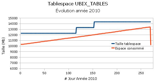 Evolution tablespace post reorg ubix_tables