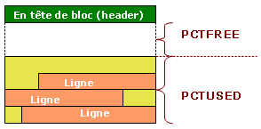 structure du stockage PCTFREE/PCTUSED