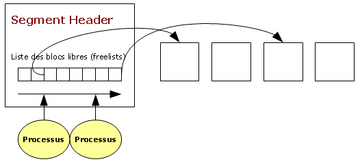 contention freelist