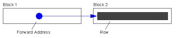 Row forward