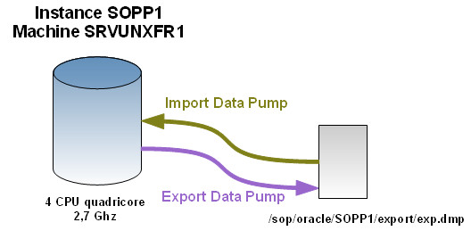 Architecture fichiers export/import data pump et classique