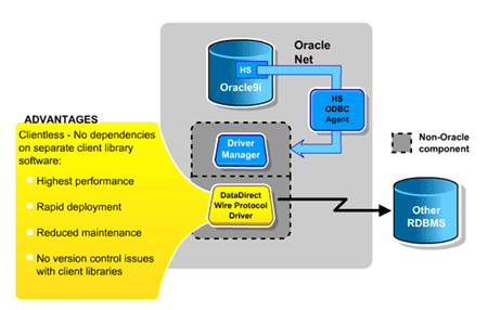 Architecture Oracle ODBC Heterogenous services