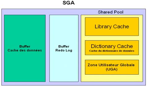 Structure SGA Oracle