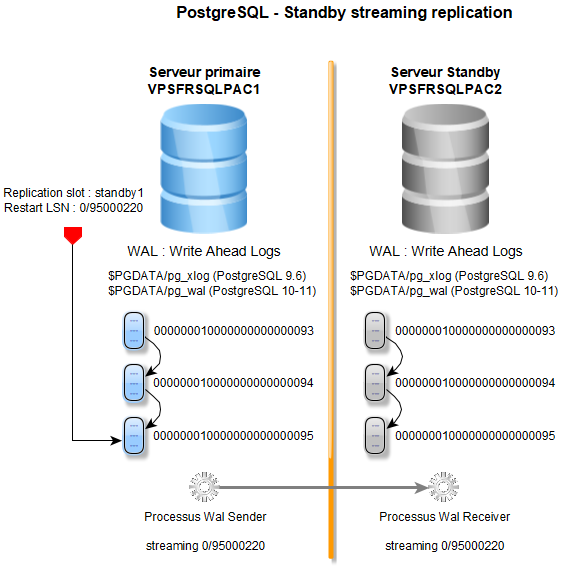 PostgreSQL Streaming replication