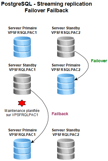 Postgres Failover Failback