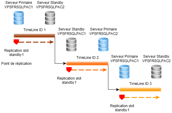 Postgres Failover Failback - TimeLine ID