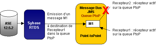 Architecture RTMS MessagingPoint-to-point