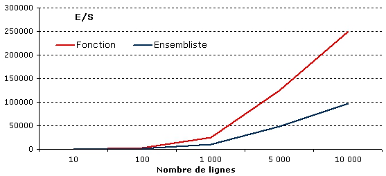 performance E/S entre UDF et ensembliste