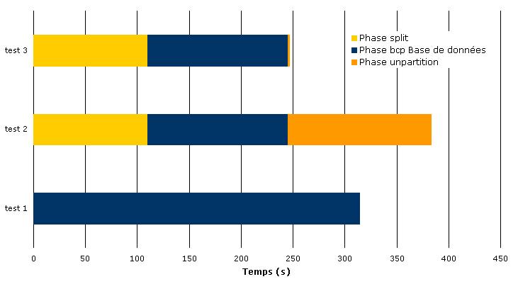 Create table for load, benchmark