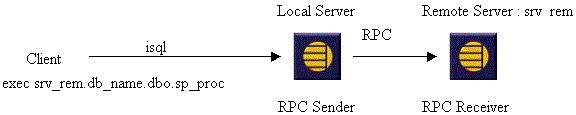 Sybase RPC Remote Procedure Call