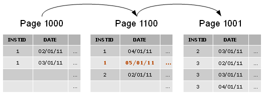 mécanisme split page, mode par défaut, étape 1