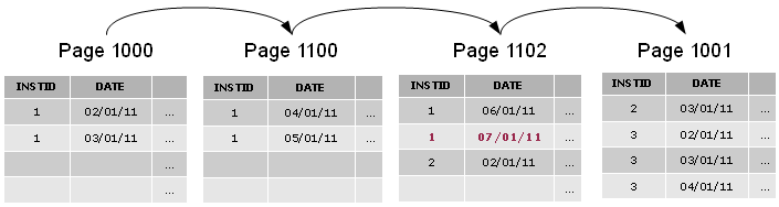 mécanisme split page, mode par défaut, étape 3